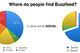 Can Decisive Help Grow the next 100 Buzzfeeds?