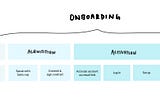 Where onboarding fits in the customer lifecycle and the key activities involved in each stage