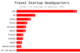 Travel Startup Cities