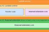 AWS Lambda Extensions (Internal & External)
