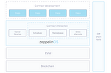 Technical Details of zeppelinOS