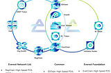 Everest Ecosystem: The Next Generation of Blockchain, Crypto, and Identity