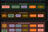 CI/CD with Phased Deployment