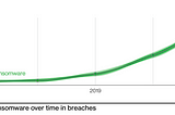 4 Curated Insights from Verizon’s 2022 Data Breach Investigations Report