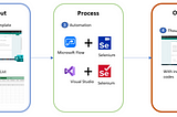 Turnkey solution design for large scale Microsoft Forms automation and Data collation