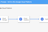 DataPiepeline using Apache Beam and Google Cloud DataFlow as Runner and BigQuery as DataSink