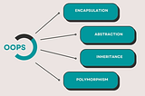 OOP’s (Object Oriented Programming)