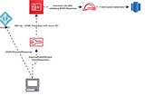 Snowflake versus Redshift — federated identities