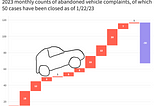 Abandoned Vehicle Complaint Pile-up in Philadelphia