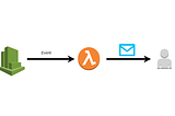 Learning to make use of AWS Lambda function: Cron Jobs (plus Pub-Sub pattern)