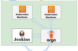 An End-to-End GitOps Automation with ArgoCD and Jenkins on Kubernetes — Part III — Securing K8S…