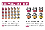 40% of the shoppers tried the jams and 30% made a purchase. With more options, 60% tried the jams, but just 3% made a purchas