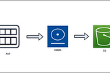 Export AMI to VMDK and Store in S3 Bucket