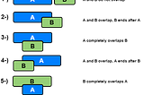 Interview Question | Merge Intervals Problem| Array | C++