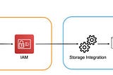 Snowflake & AWS Secure Integration Framework via Integration Objects