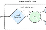 Complete health checks and why they matter