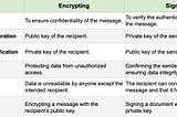 What is the Difference Between Encrypting and Signing in Asymmetric Encryption?
