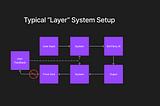 Typical “Layer” system setup for apps built on top of LLMs