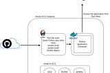 Deploying a Python Application with Jenkins on AWS EC2