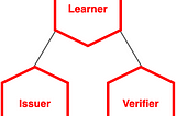 Graphic of hexagons representing Open Badges connected in a triangle representing the VC trust triangle.