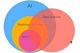 Concentric circles showing AI, ML, Data Science, Deep Learning