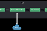 Simplest Networking Layer in iOS