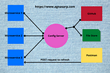 Complete microservices architecture with real examples — Step 6 — Config server