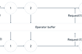 Handling backpressue in Rxjava