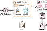 Architecture diagram that represents the following flow: client from mobile application calls API Gateway which invokes Lambda function (Serverless inference). Lambda takes Docker image from ECR and builds container with machine learning model artefact. Also, Lambda sends custom metrics and logs to CloudWatch, where we have Dashboard to display them. Alerts posts notification to SNS topic and notifications about threshold breach goes to Slack channel via ChatBot integration.