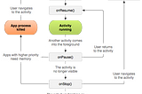 Android Activity Lifecycle Methods Executed Sequence
