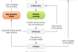 Android Activities and Lifecycle