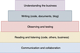 Skills pyramid for software engineers