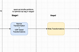 Challenges  of running Spark Structured Streaming in prod !!