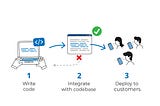 Tech for PMs — what is CI/CD?