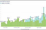 OTC BTC Volume — Trending Higher at Paradigm