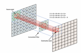 Siri Belajar AI: Jaringan Neural Berlingkar (Convolutional Neural Network) Bahagian 2