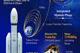 Chandrayaan-3: India’s Giant Leap Towards Lunar Excellence