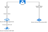 Protect Azure Function App with OAuth 2.0 and Azure Active Directory B2C