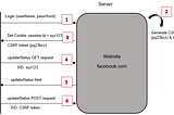 Preventing Cross-Site Request Forgery (CSRF) using Double Submit Cookie Pattern