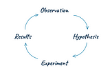 Observation->Hypothesis->Experiment->Results->Observation cycle