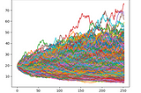 Predicting Stock Prices using Monte Carlo Simulation