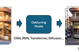 [論文導讀]Blur2Blur: Blur Conversion for Unsupervised Image Deblurring on Unknown Domains