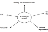 Variable Importance in Random Forests