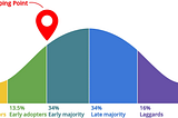 Diffusion theory notion of critical mass or tipping point (Source)