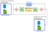 Microsoft Azure Data Pipeline Construction