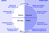 A Framework to Embed Systems Thinking into Design Thinking Process