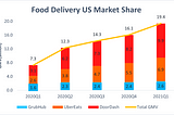 DoorDash and US Food Delivery Industry