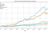 ML Classification Algorithms to Predict Market Movements and Backtesting