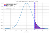 Understanding P-Values, Hypothesis Testing, and Alpha Levels