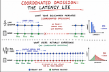 Your Latency Metrics Are Probably Lying to You